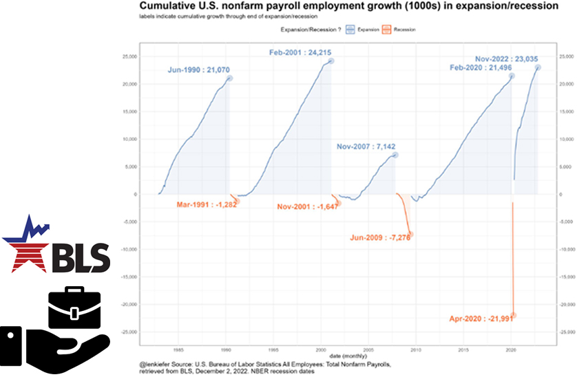 Bureau of Labor Statistics Stats December 2022 Economy Idaho