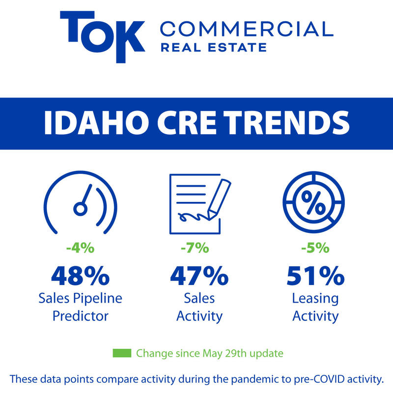 Graph indicating commercial activity in Idaho