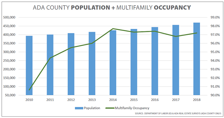 Graph of Boise's multifamily projects compared with population growth