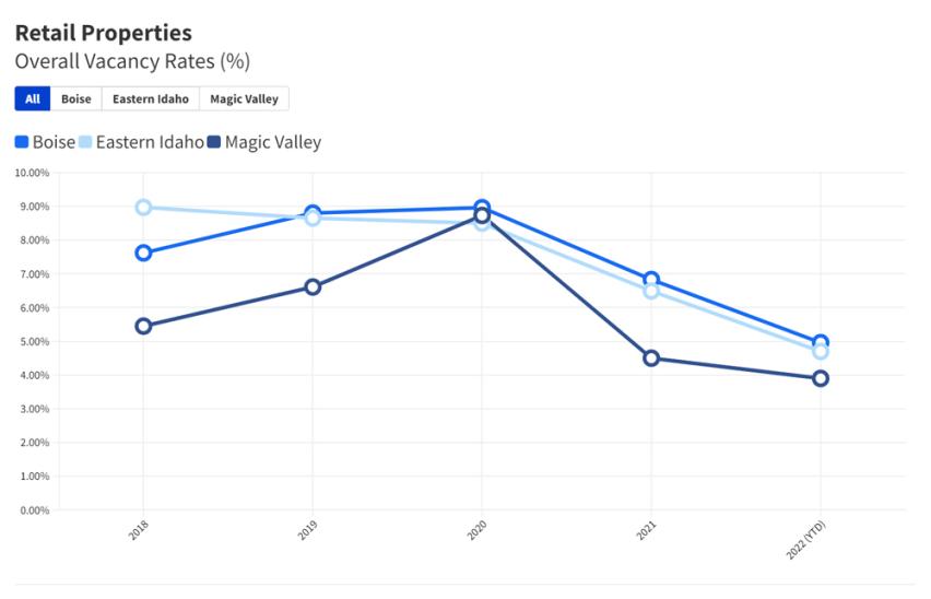 Idaho Retail Real Estate Vacancy Rates Graph