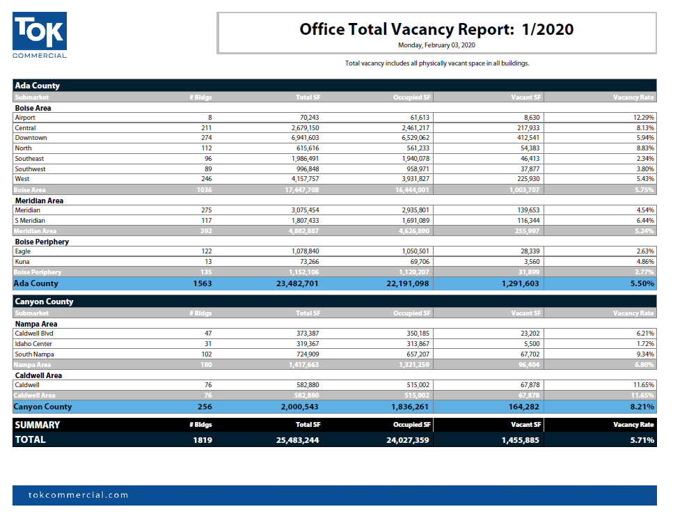 Boise MSA Office Vacancy