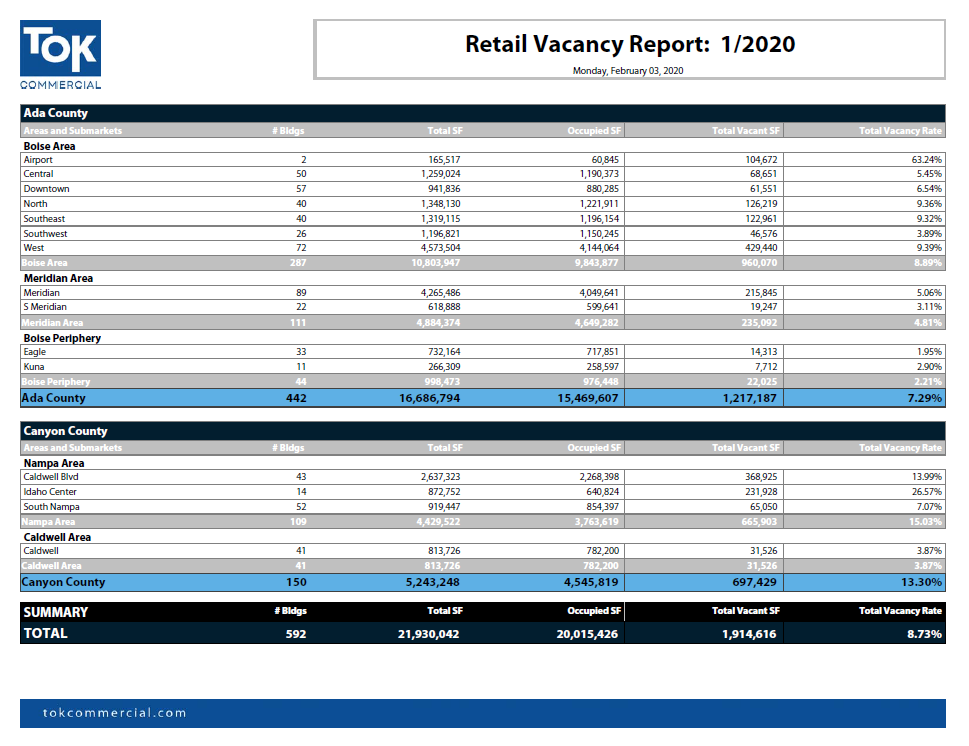 Boise MSA Retail Vacancy