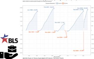 Bureau of Labor Statistics Stats December 2022 Economy Idaho