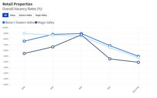 Idaho Retail Real Estate Vacancy Rates Graph