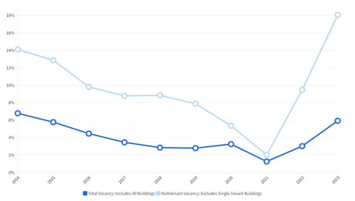 Boise MSA Industrial Vacancy Trends Q4 2023