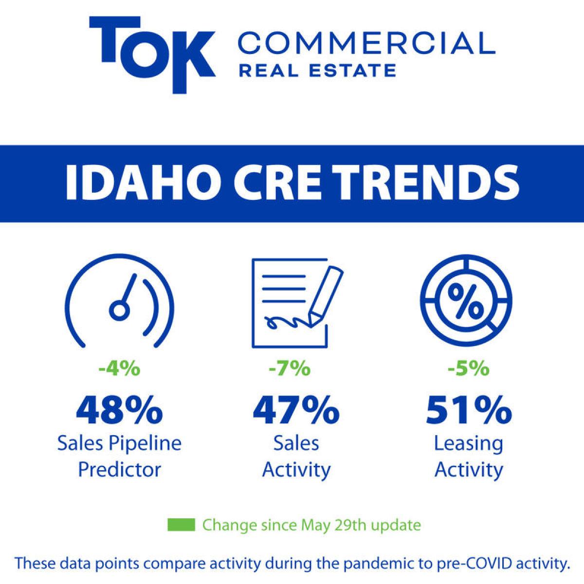 Graph indicating commercial activity in Idaho