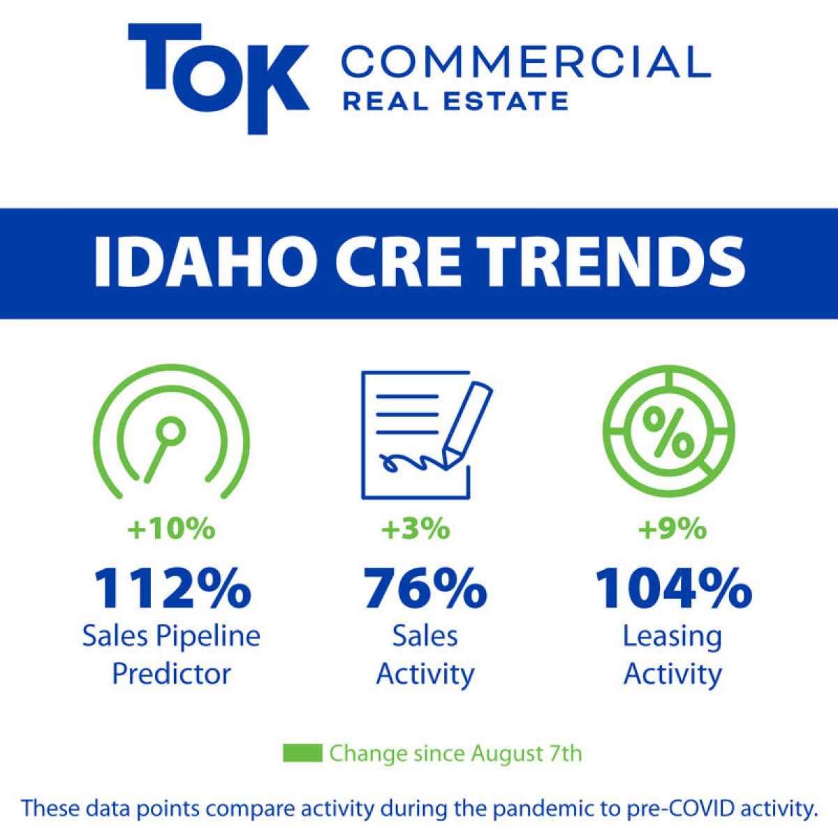 TOK Commercial August Market Health Lease and Sales Activity