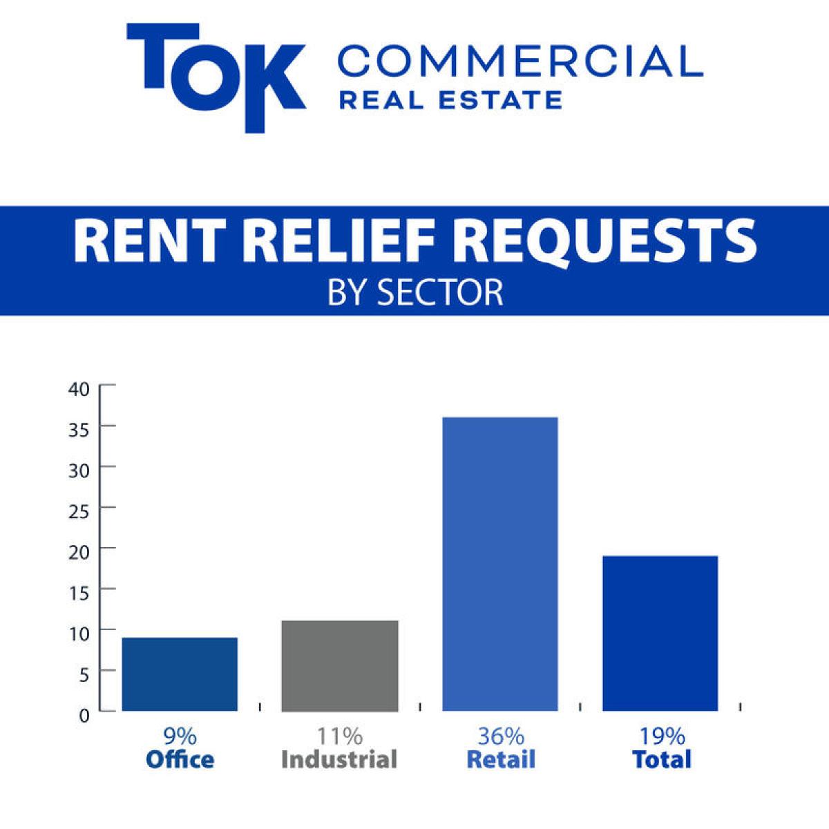 TOK rental concession requests by sector
