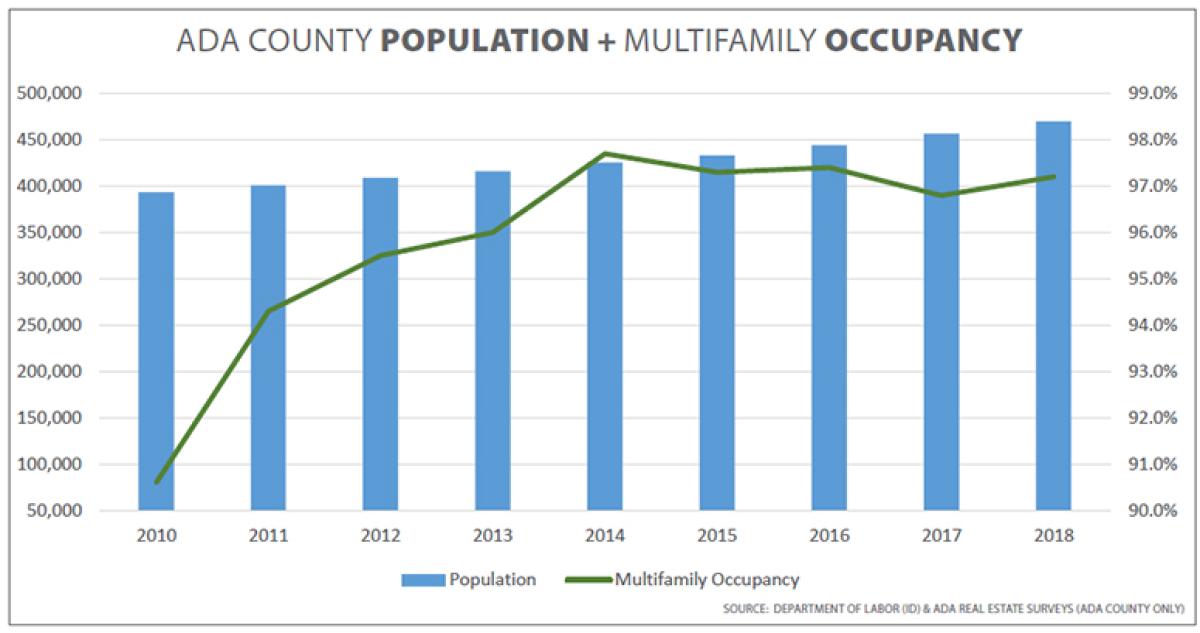 Graph of Boise's multifamily projects compared with population growth
