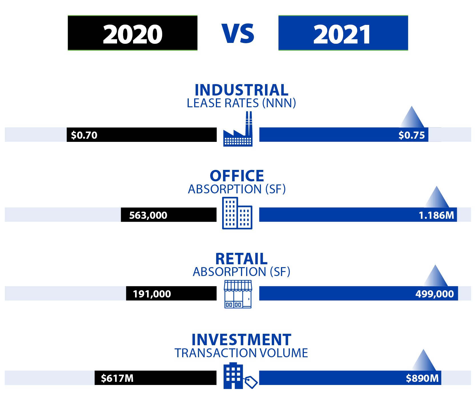 TOK Commercial Infographic comparing 2020 commercial real estate with 2021