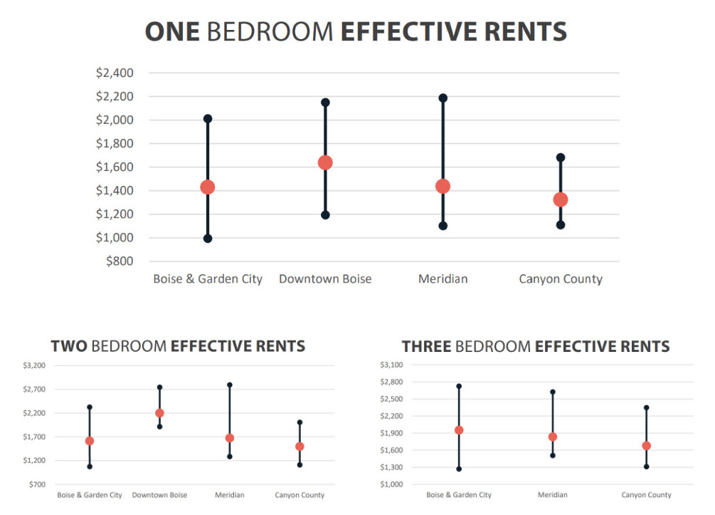 Boise Metro Multifamily Rental Rates