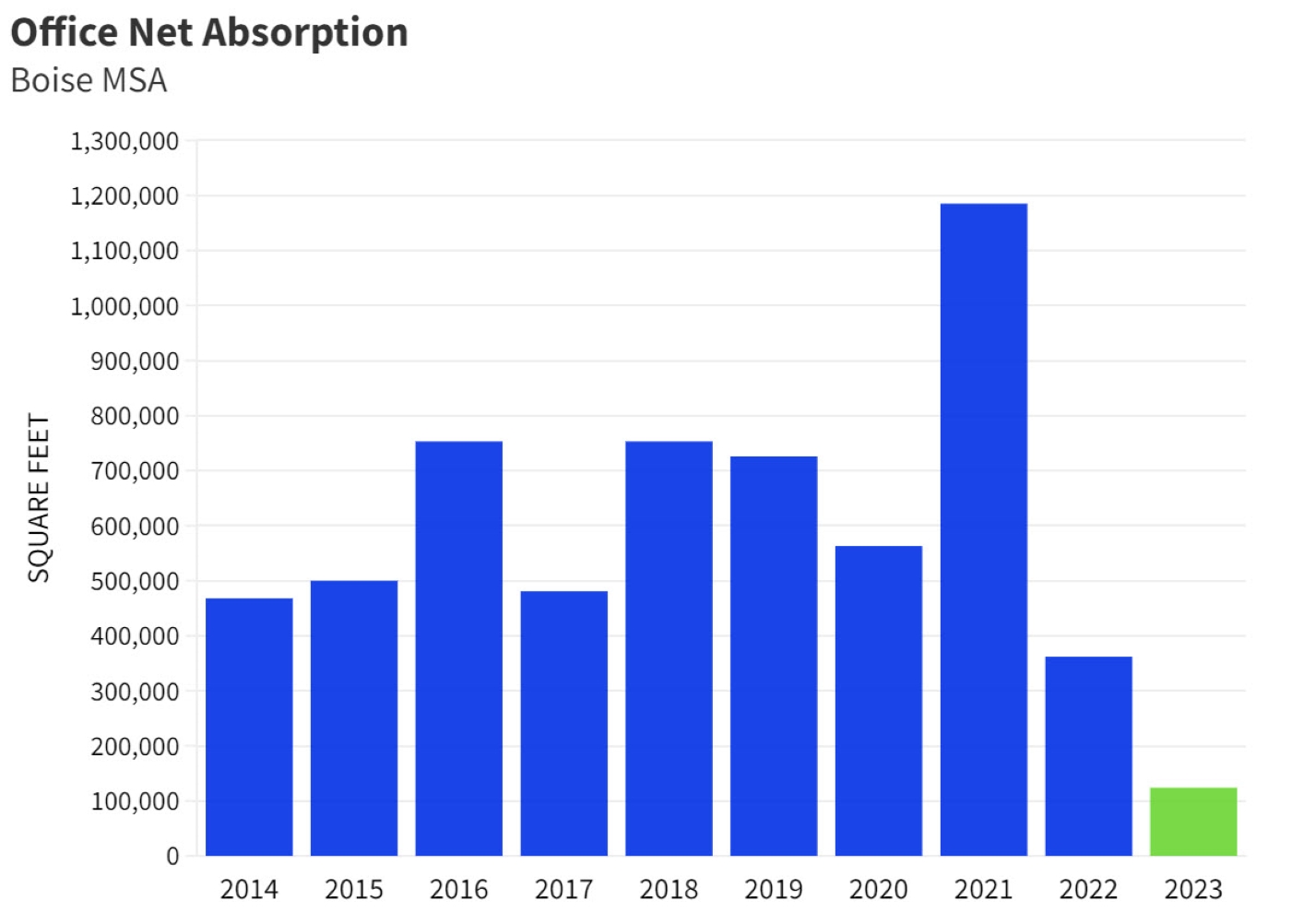 Boise MSA Office Absorption Q4 2023