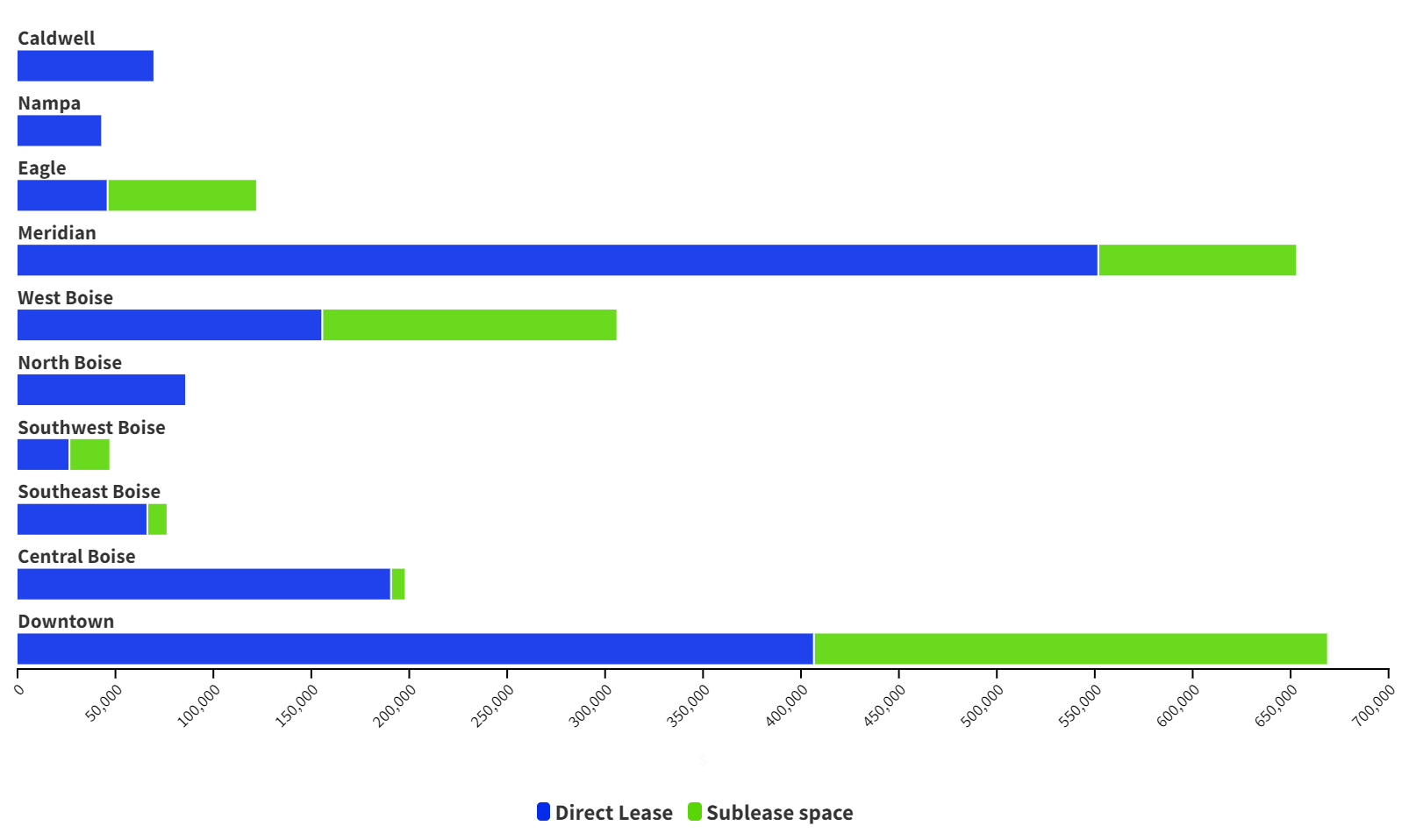 Graph showing office sublease activity Boise MSA Q3 2022
